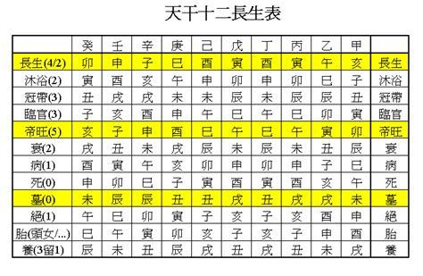 十二長生大運|長生、沐浴、冠帶、臨官、旺、衰、病、死、墓、絕、胎、養